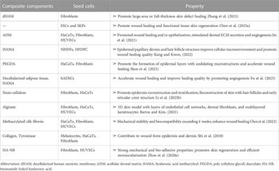 Application of photo-crosslinkable gelatin methacryloyl in wound healing